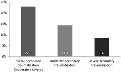 Secondary Traumatization in Caregivers Working With Women and Children Who Suffered <mark class="highlighted">Extreme Violence</mark> by the “Islamic State”
